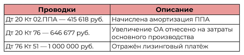 Проводки для примера 4 — в конце 2025 года