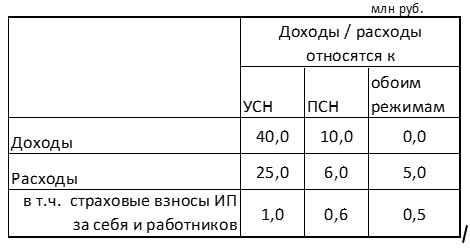 Результаты