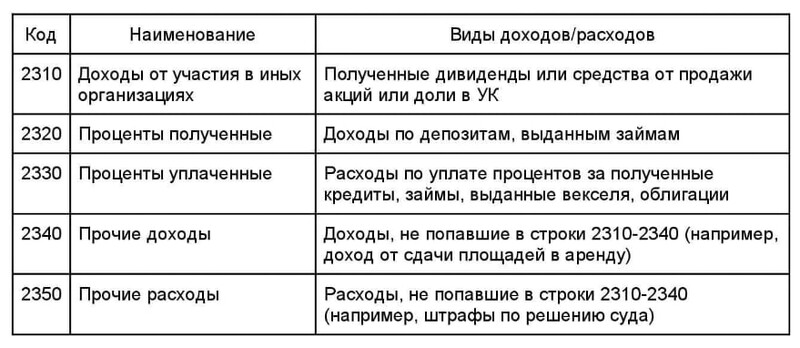 Расшифровка отчет о фин результатах строка 2350 в том числе