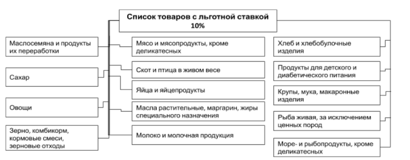 Список товаров со льготной ставкой 10%