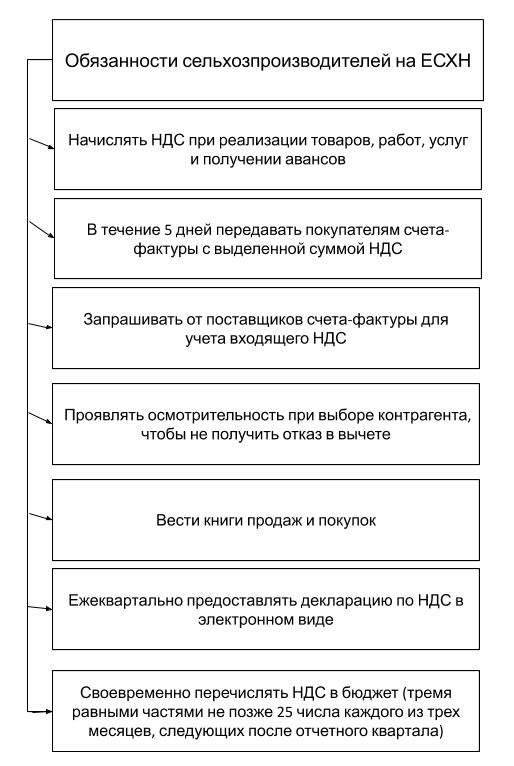 Список новых обязанностей сельхозпроизводителей на ЕСХН