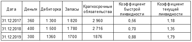 Коэффициенты ликвидности ООО «Старт»