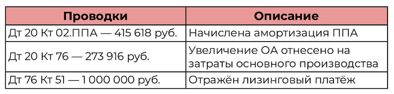 Проводки для примера 4 — в конце 2027 года