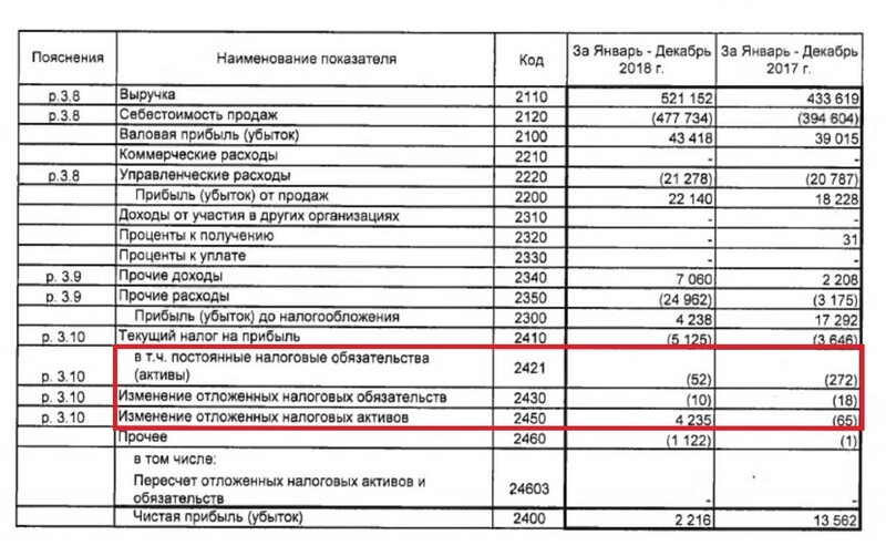 Строка 2220. Строка 2220 отчета о финансовых результатах из чего складывается. 2220 Строка как считать. Баланс строка 2220 что входит какие счета.