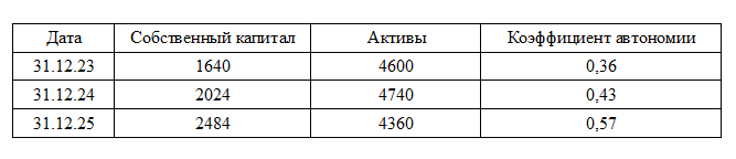 Коэффициент автономии ООО Старт