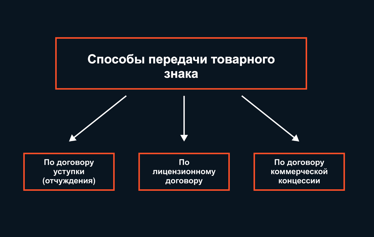Способы передачи товарного знака Способы передачи товарного знака