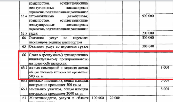 деятельность по сдаче в аренду в Ленинградской области на ПСН