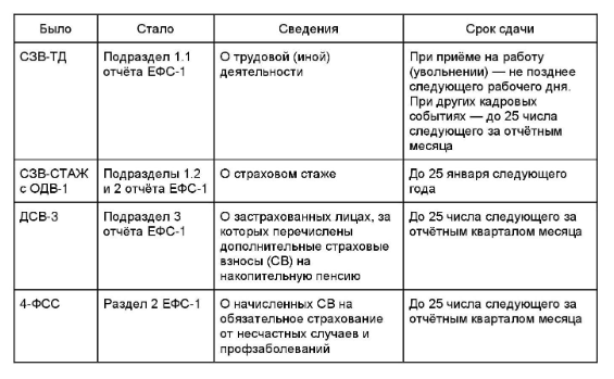 Отчётность по зарплате: сроки сдачи — таблица