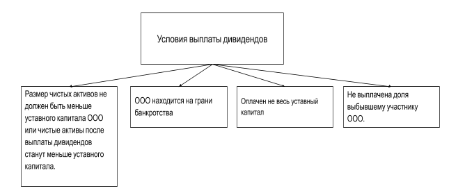 Ограничения для перечисления дивидендов