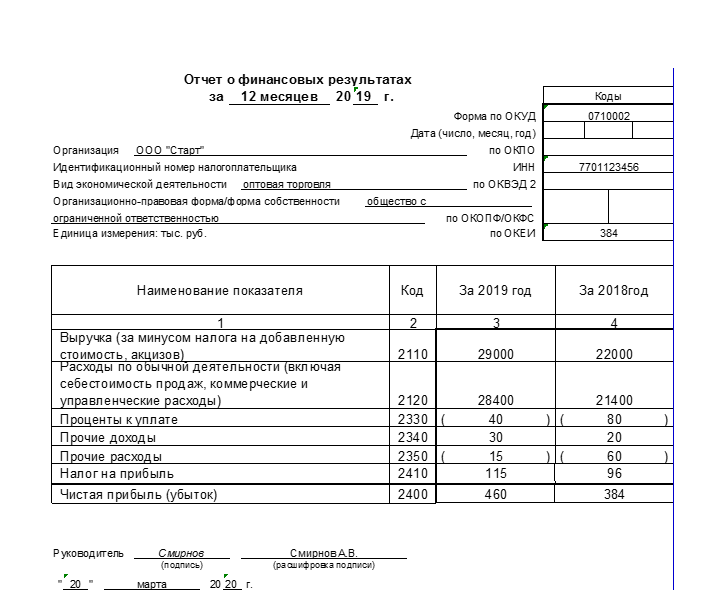 Пример отчета о финансовом результате общества с ограниченной ответственностью Начало 