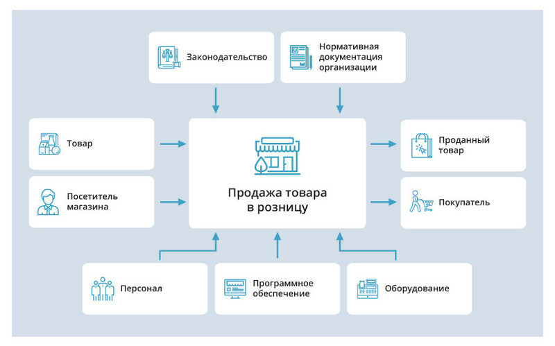 Организация сети продаж. Схема ключевых бизнес-процессов розничного магазина. Схема бизнес процесса магазина. Процессы в розничном магазине. Бизнес процессы в торговле.