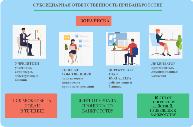 Субсидиарная ответственность по долгам ооо