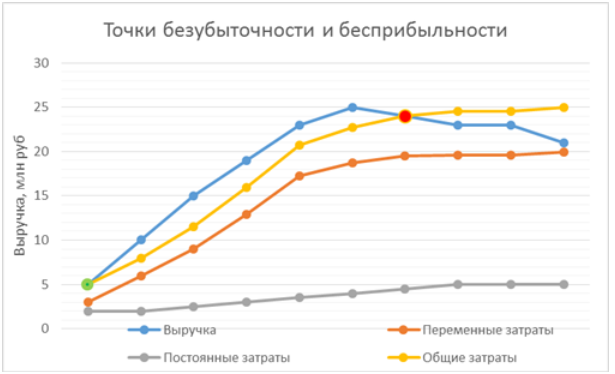 Точка безубыточности и бесприбыльности Точка безубыточности и бесприбыльности