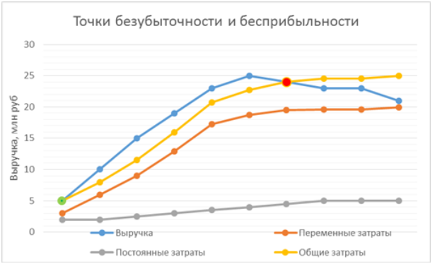 Точка безубыточности: как определить, пример расчета, график, формула