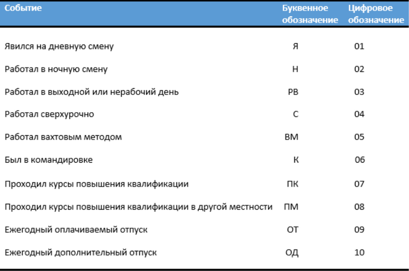 Условные обозначения для заполнения табеля