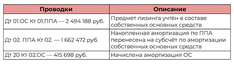 Проводки для примера 4 — завершение лизинга