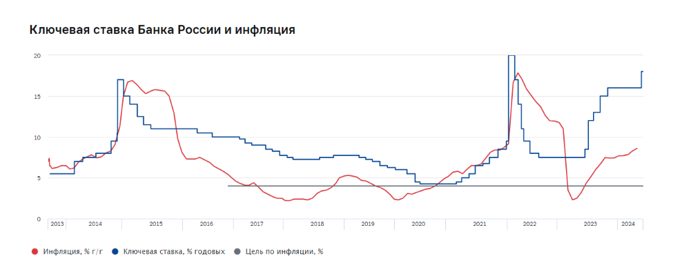 Ключевая ставка Банка России и инфляция Ключевая ставка Банка России и инфляция