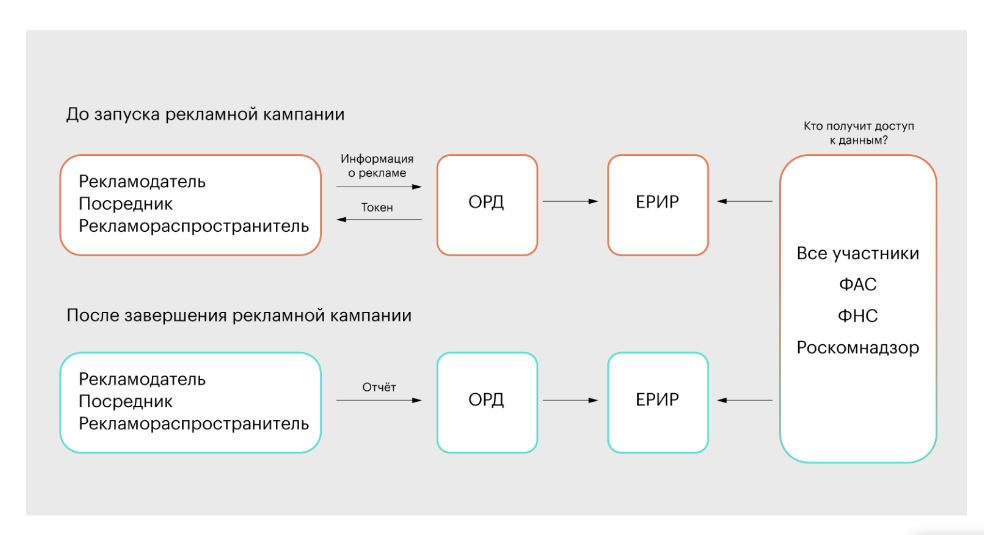 Как размещать рекламу с маркировкой Как размещать рекламу с маркировкой