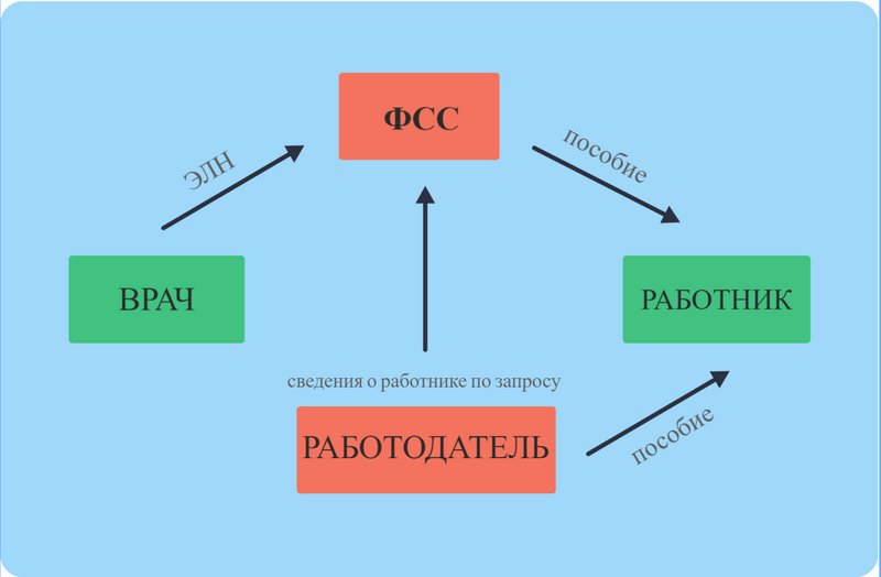 Схема начисления проактивных выплат