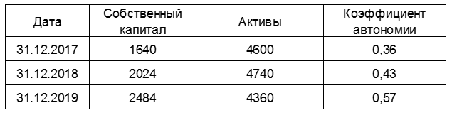 Коэффициент автономии ООО Старт