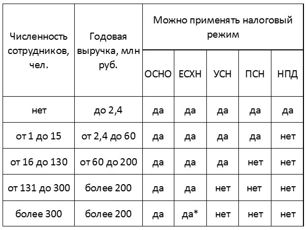 *Кроме бизнеса в области рыбного хозяйства