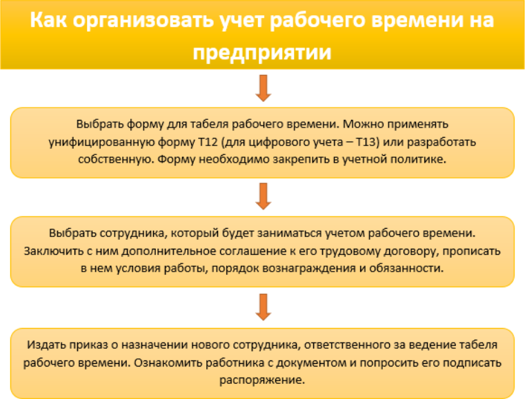 Общий алгоритм организации учета рабочего времени Общий алгоритм организации учёта рабочего времени