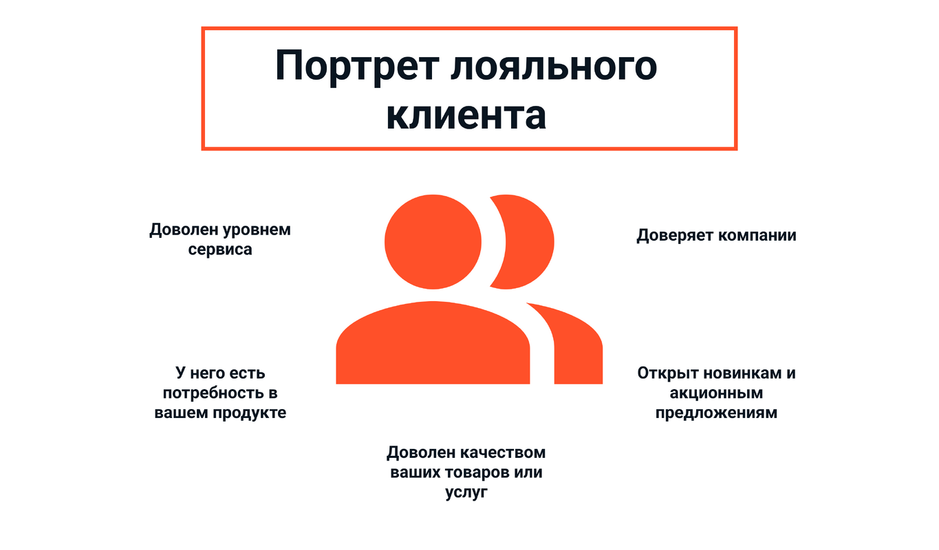 Портрет лояльного клиента Портрет лояльного клиента