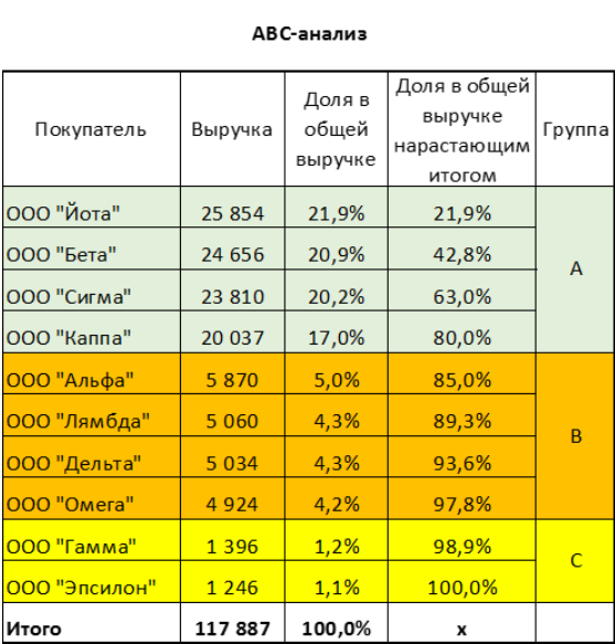 abc анализ: таблица