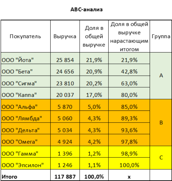 ABC-XYZ анализ: как выделить ключевых контрагентов