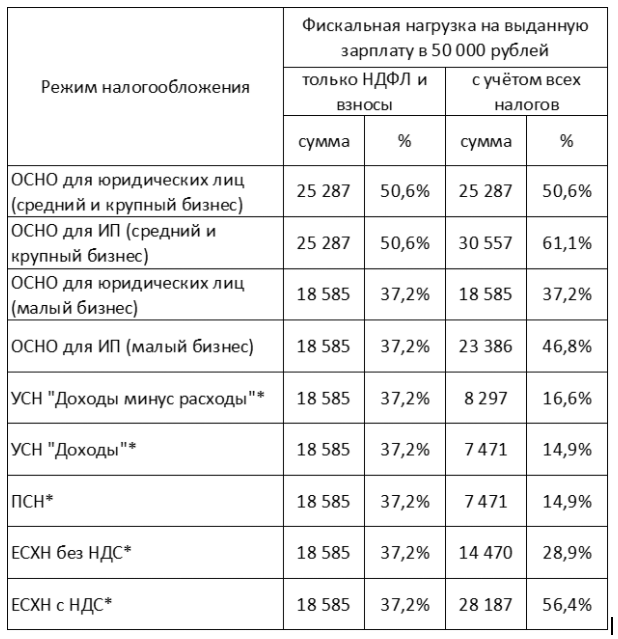 * для всех спецрежимов расчеты проведены с учетом льготы по страховым взносам для малого бизнеса