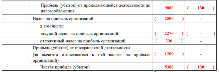 Пример данных о финансовых результатах Пример данных о финансовых результатах