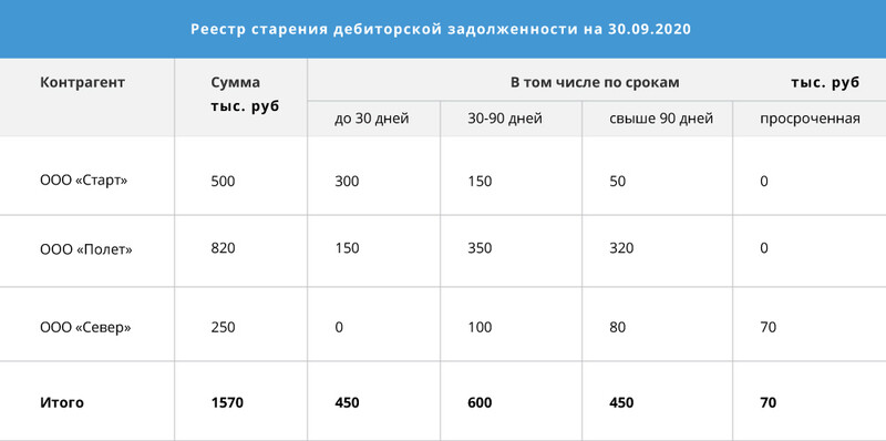 Реестр старения дебиторской задолженности на 30.09. 2020