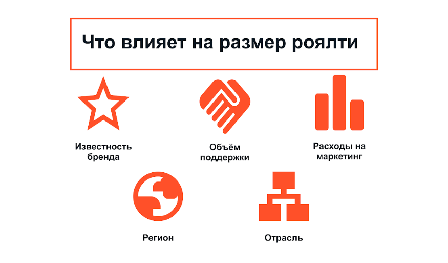 Что влияет на размер роялти Что влияет на размер роялти