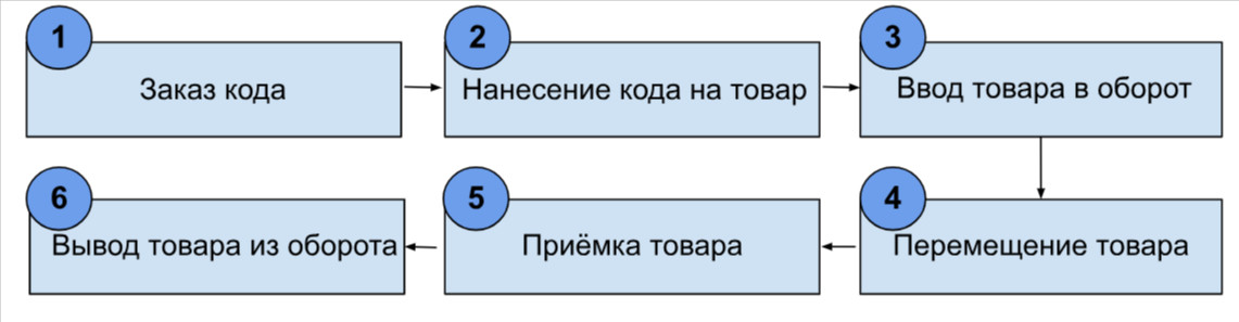 Передвижение маркируемой единицы товара