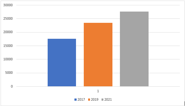Динамика роста модального заработка: в 2017 году — 17 600 р., в 2019 — 23 500 р., в 2021 — 27 639 р.