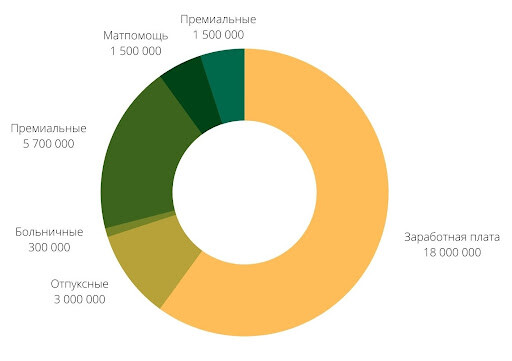 Диаграмма распределения выплат в ФОТ в рублях