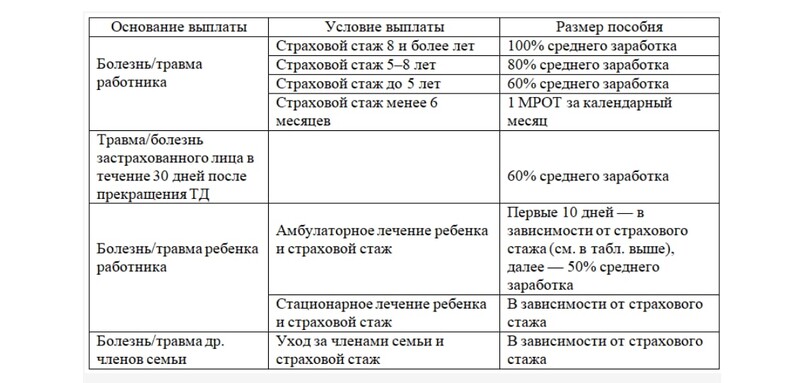 Основания для выплаты больничных