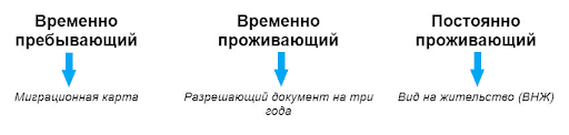 Формы нахождения иностранца в России