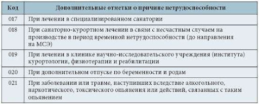 Трёхзначные коды пояснения Трёхзначные коды пояснения