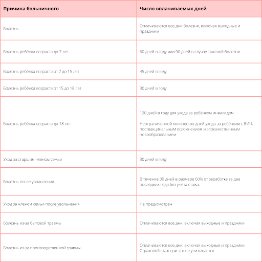 Сколько дней максимально оплачивается больничный лист в 2022