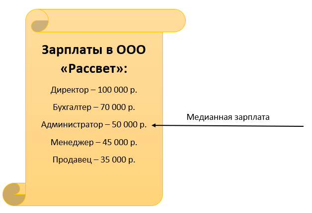 Медианный заработок — тот, что делит возрастающий список заработных плат в выборке напополам Медианный заработок — тот, что делит возрастающий список заработных плат в выборке напополам