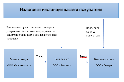 Схема встречной проверки ФНС Схема встречной проверки ФНС