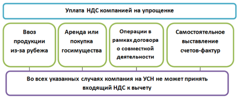 Уплата НДС организацией