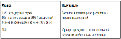 Ставка налога с дивидендов для юрлиц