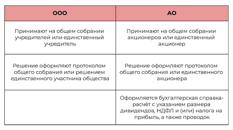 Решение о выплате дивидендов у организаций