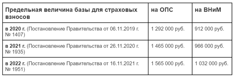 Предельная величина базы для начисления взносов, действовавшая до 2023 года (отдельно для взносов на ОПС и ВНиМ)