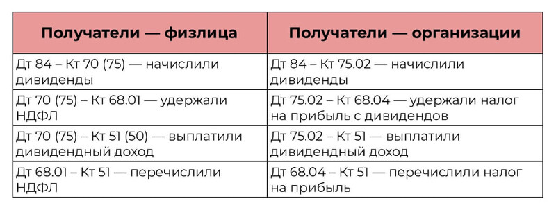 Проводки при выплате дивидендов Проводки при выплате дивидендов