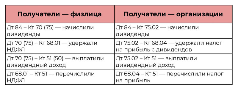 Проводки при выплате дивидендов