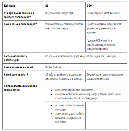 Таблица правил распределения дивидендов