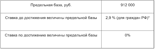 база для страховых взносов. предельная база по страховым взносам по годам. база для исчисления страховых взносов. карточка учета сумм начисленных страховых взносов. предельная величина базы для начисления страховых взносов таблица.
